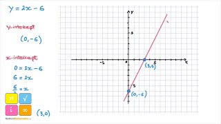 How to Draw a Line from its Equation in Slope Intercept Form [upl. by Alpert748]