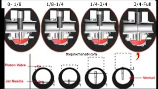 Carburetor Jetting throughout the RPM range  Throttle openings explained [upl. by Stallworth]