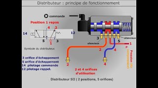 شرح مفصل distributeur pneumatique 52 [upl. by Stew]