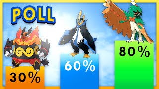 Which Starter Pokemon are the Best According to Fans Poll Results [upl. by Lehplar542]