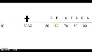 Timeline of the New Testament [upl. by Adolpho]