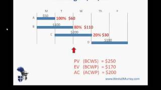 PMP Exam Earned Value Management  Part 1 Basic Concepts [upl. by Assirek]