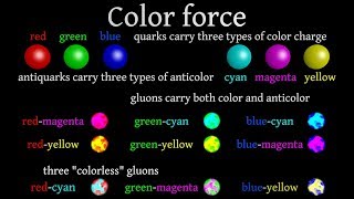 Introduction to subatomic physics and subatomic particles Part III [upl. by Yetti]