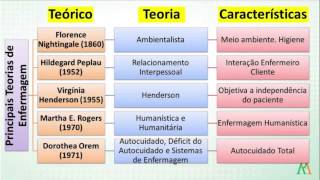 Teorias de Enfermagem [upl. by Atteyram]