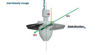 Axial amp Radial Turbine [upl. by Garrick]