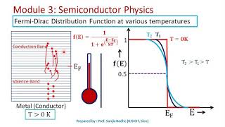 Fermi level and Fermi Dirac distribution function [upl. by Amethyst]