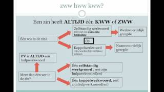 naamwoordelijk gezegde en koppelwerkwoorden [upl. by Gut]