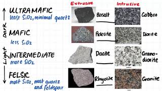 15 Igneous Rock Classification Summary [upl. by Ynattirb]