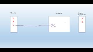 Signture Based Detection [upl. by Pelag95]