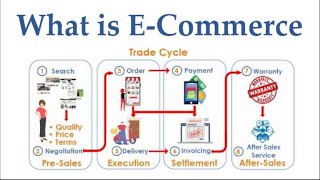 What is eCommerce [upl. by Yaner]