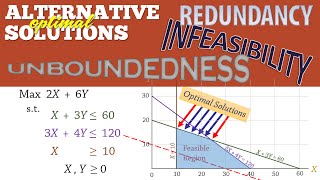 Linear Programming 5 Alternate solutions Infeasibility Unboundedness amp Redundancy [upl. by Eilyw]