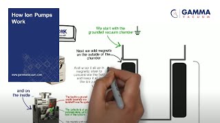 How Ion Pumps Work [upl. by Holmes]