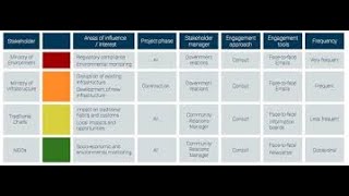 Stakeholder Engagement Plan [upl. by Yrtsed]