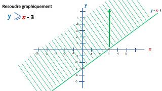 Inéquation à deux inconnues  Résolution graphique [upl. by Enaffit86]
