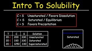 Solubility vs Concentration  Basic Introduction Saturated Unsaturated and Supersaturated Solutions [upl. by Gentes]