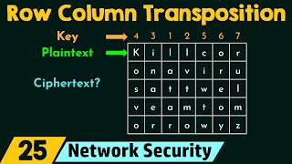 Row Column Transposition Ciphering Technique [upl. by Bazluke779]