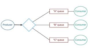 RabbitMQ in 5 Minutes [upl. by Nalyt]