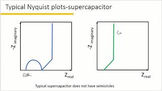 Tutorial 6How to interpret a Nyquist plot [upl. by Enaillil]