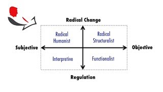 Research Paradigms by Burrell and Morgan [upl. by Pam]