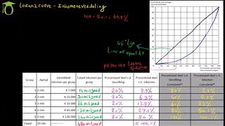 Lorenz curve amp Inkomensverdeling  economie uitleg [upl. by Otrevire480]