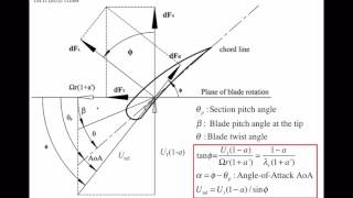 Understanding Wind Turbines 09  Aerodynamics 7 [upl. by Yonit]