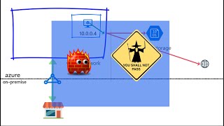 Azure Virtual Network Service Endpoints  explained in plain English with a story and demo [upl. by Eloccin321]