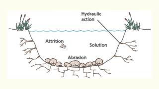 River erosion processes EE [upl. by Norrv226]