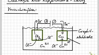 Elektrolyse von Kupferchlorid [upl. by Nunes]