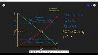 Microéconomie  Léquilibre concurrentiel [upl. by Elletnuahc]