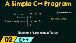 Writing a Simple C Program [upl. by Kizzee]