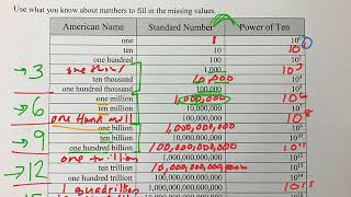 Understanding Powers of Ten 3 [upl. by Rekcut]