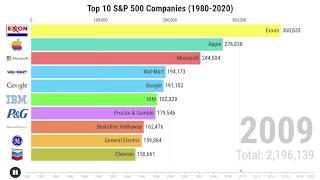 Top 10 SampP 500 Companies by Market Cap 19802020 [upl. by Juliana]