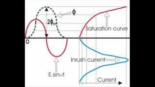 Transformer Inrush Current Theory amp Explanation [upl. by Ruprecht]