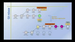 GIT Rebasing Explained with Git Pull [upl. by Ainessej]