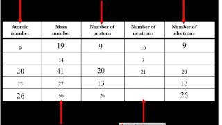 Atomic Number and Mass Numbermov [upl. by Obbard]