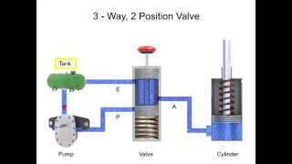 Directional Control Valves  Fluid Flow and Positions [upl. by Anikat]