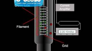 Ion Vacuum Pump Pressure Gauge Animation [upl. by Omsoc]