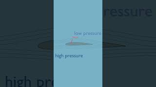 How an Airfoil Generates Lift [upl. by Attenoj]