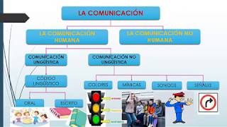 COMUNICACIÓN LINGÜÍSTICA Y NO LINGÜÍSTICA [upl. by Thetes]