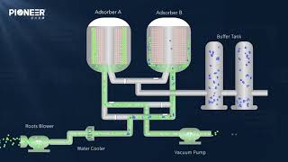 VPSAPSA Oxygen Generation Technology Principle amp Processing StepsPKU PIONEER [upl. by Isabea]