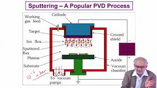 Lecture 46  Sputtering [upl. by Berky85]