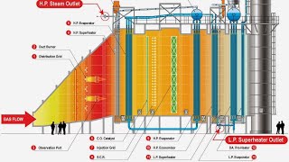 Steam Boiler feedWater and Steam Cycles  Controlled Circulation [upl. by Eneja618]