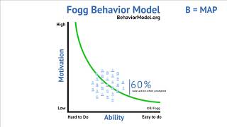 Changing group behavior with prompts  BJ Foggs Behavior Model [upl. by Ibur]