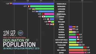 Population decline 19502100 The fastest shrinking countries Population problem [upl. by Terrence]