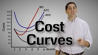 ShortRun Cost Curves Part 2 Micro Topic 32 [upl. by Gambrill]