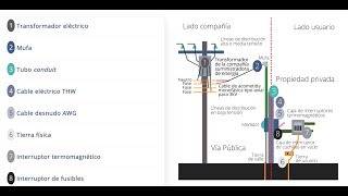 Tipos de Acometidas para Instalación Eléctrica [upl. by Lynnet]