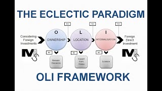 The Eclectic Paradigm or OLI Framework  Simplest Explanation Ever [upl. by Monjo]