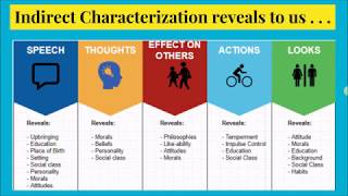 Direct amp Indirect Characterization  Instructional Video [upl. by Chuch]