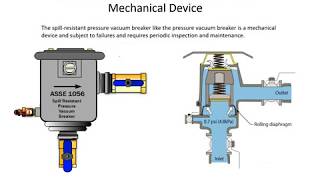 SpillResistant Pressure Vacuum Breaker  How it works [upl. by Douglass]