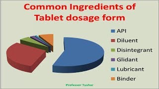 Tablet ingredients and their functions  Pharmaceutical tablet excipients and their function [upl. by Druce]